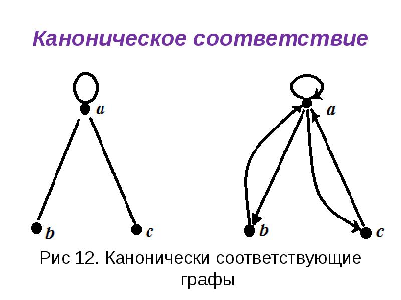 Графы дискретная математика. Канонически соответствующий Граф. Способы задания графов в дискретной математике. Каноническая передача. Каноническое представление графа.