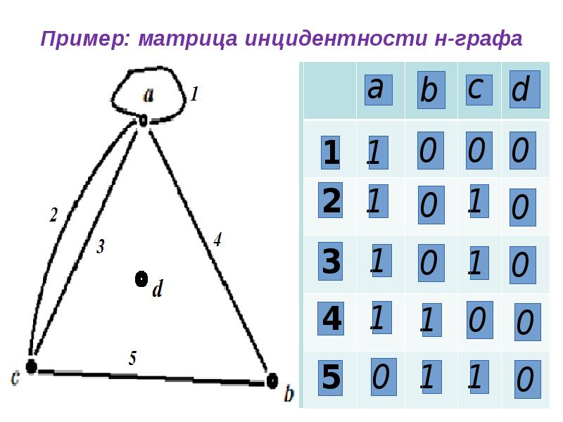 Инцидентность графа. Матрица смежности и матрица инцидентности ориентированного графа. Матрица инцидентности мультиграфа. Матрица инцидентности ориентированного графа с петлями. Дискретная математика матрица инцидентности.