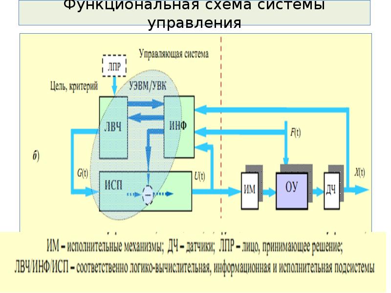 Структурная схема мгис