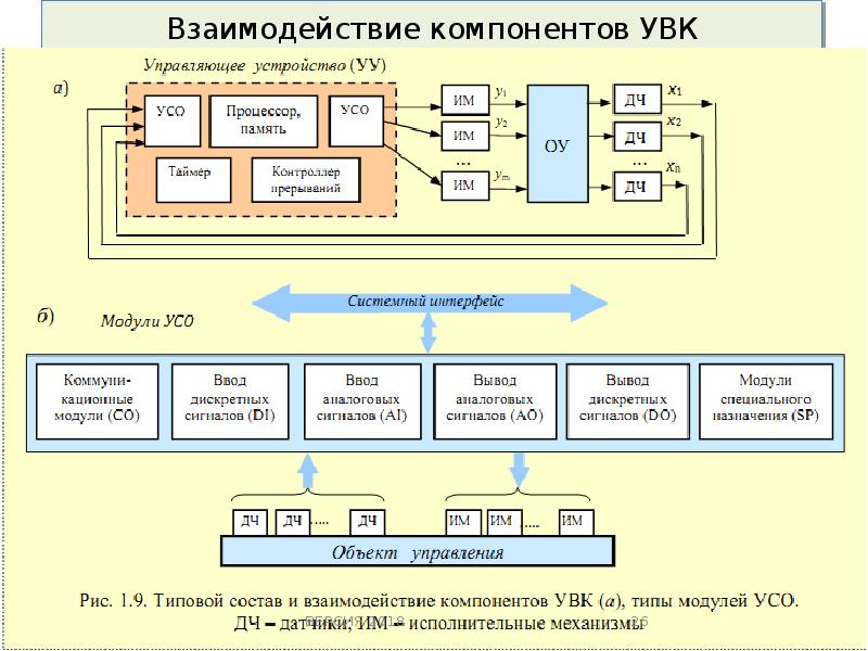 Функциональная схема интерфейса ввода вывода систем цос реального времени