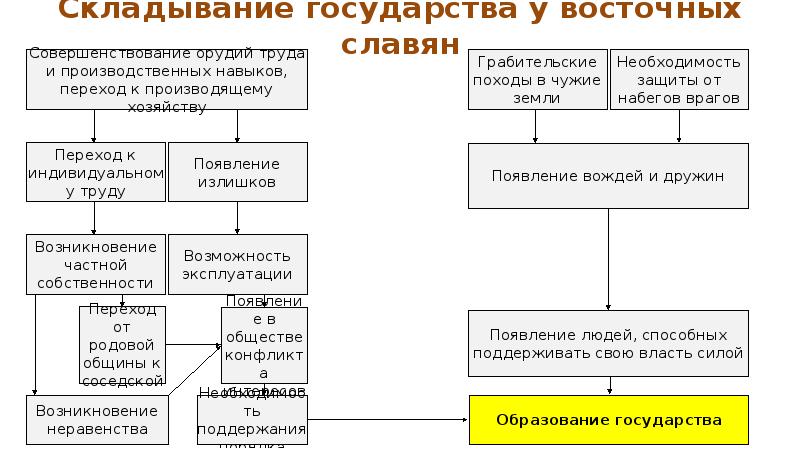 Образование славянских государств 6 класс презентация агибалова