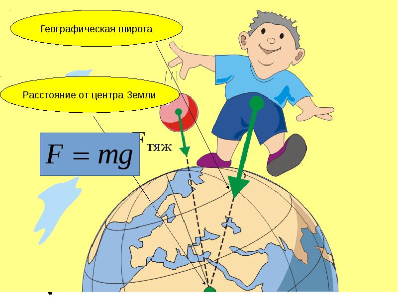 Сила тяжести презентация