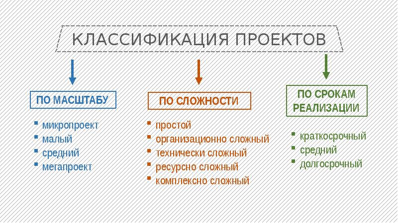 Ресурсно сложные проекты