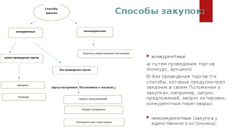 Конкурентные способы закупок