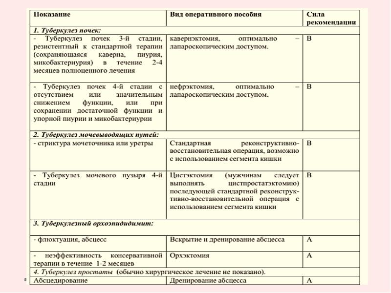 Туберкулез почек и мочевыводящих путей презентация