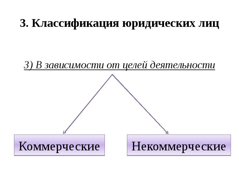 Презентация классификация юридических лиц