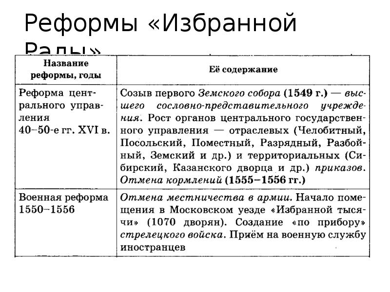 Реформы избранной рады таблица 7 класс