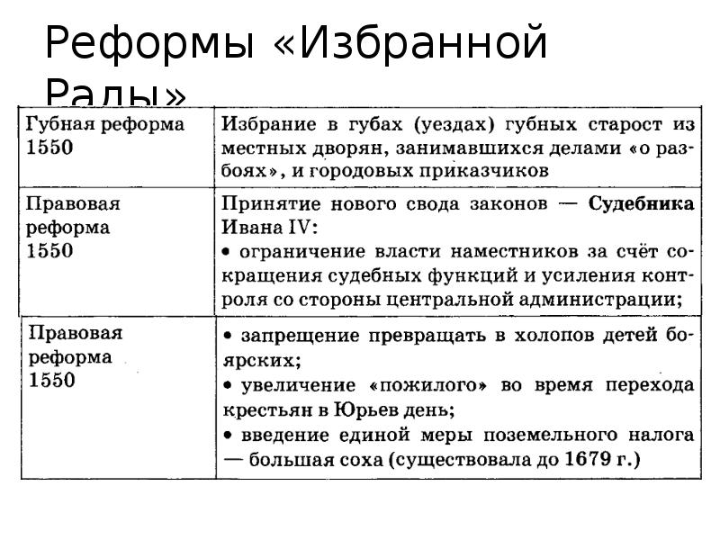 Реформы ивана грозного избранная