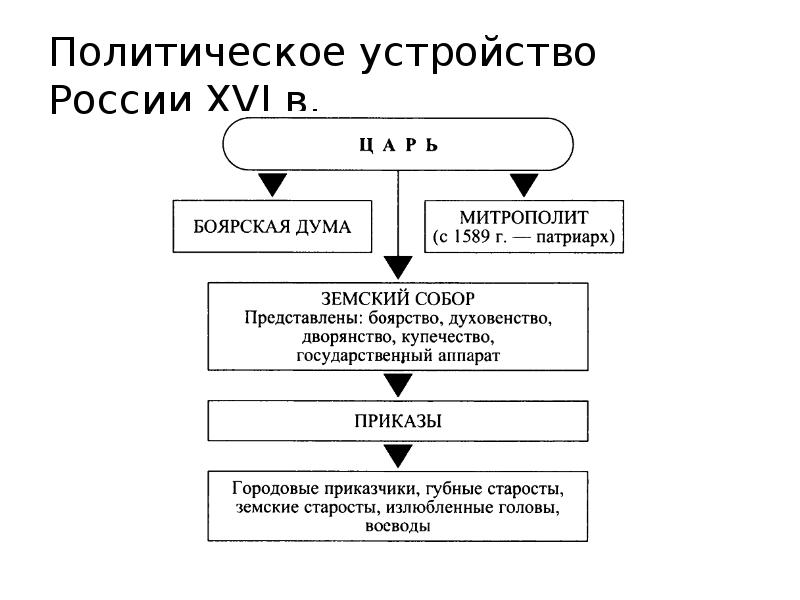 Схема политического устройства китая 8 класс