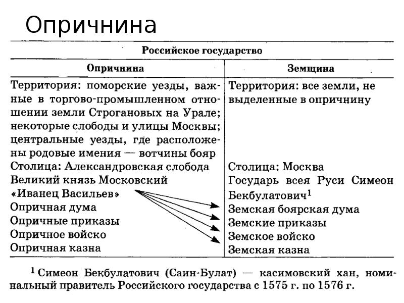 Столица земщины. Распределите города по группам «земщина» и «опричнина».. Сравните экономический потенциал земель опричнины и земщины. Города земщины и опричнины список. Проанализируйте взгляды на опричнину историков таблица.