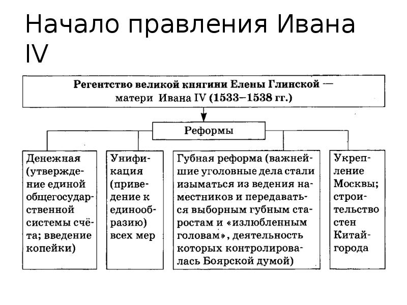 Реформы избранной рады презентация 6 класс