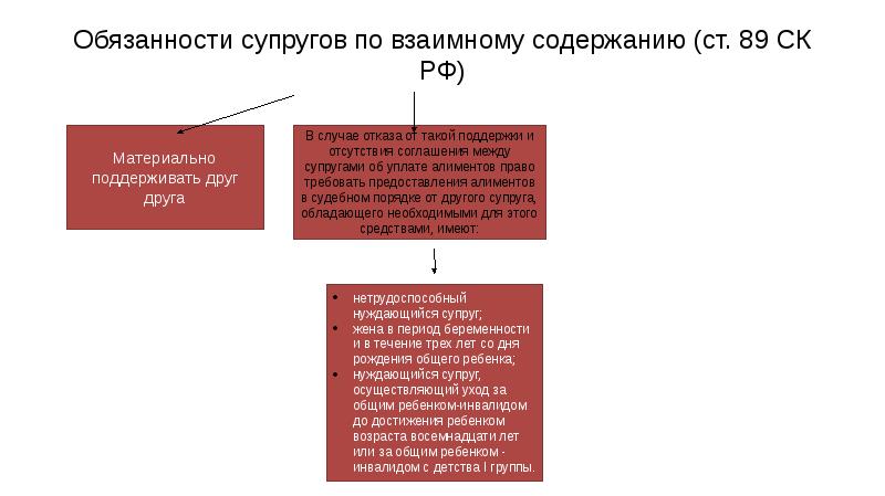 Ответственность супругов по обязательствам презентация