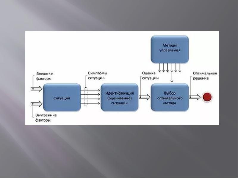 Подходы к управлению. Процессный системный и Ситуационный подходы к управлению. Системный и процессный подход в менеджменте. Основные подходы к менеджменту. Процессный, системный, Ситуационный.. Системный подход к управлению и процессный управлению.