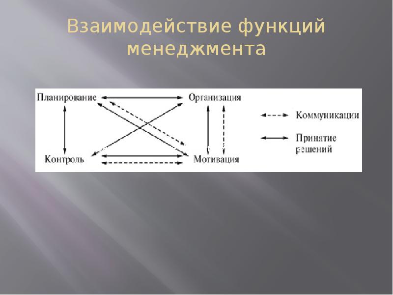 Схема взаимодействия функций управления