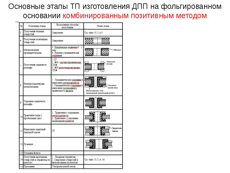 Метод изготовления. Комбинированный позитивный метод изготовления печатных плат. Комбинированный позитивный метод. Изготовления печатной платы комбинированным позитивным методом. Негативный и позитивный метод изготовления печатных плат.