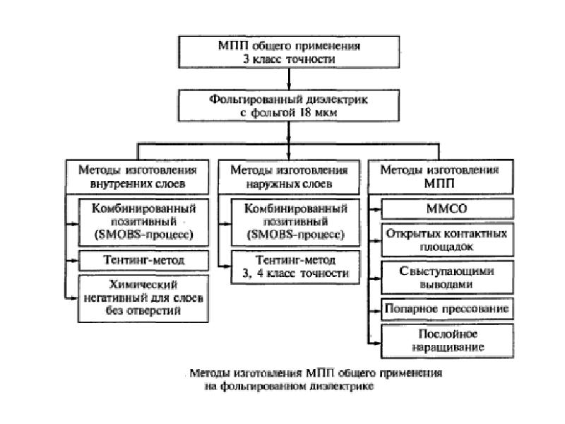 Метод изготовления. Методы изготовления МПП. Метод переходных процессов МПП. Технология изготовления МПП. Характеристики МПП.