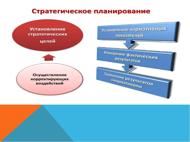 Планирование в организации презентация