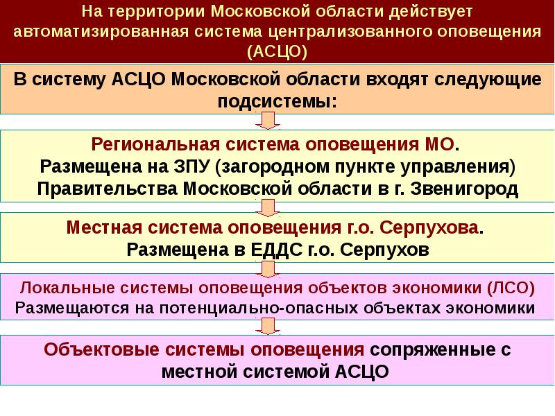 Связь и оповещения рсчс. Система связи оповещения и информирования РСЧС. Система оповещения го и РСЧС. Локальная система оповещения. Средства используемые для оповещения в го и РСЧС.