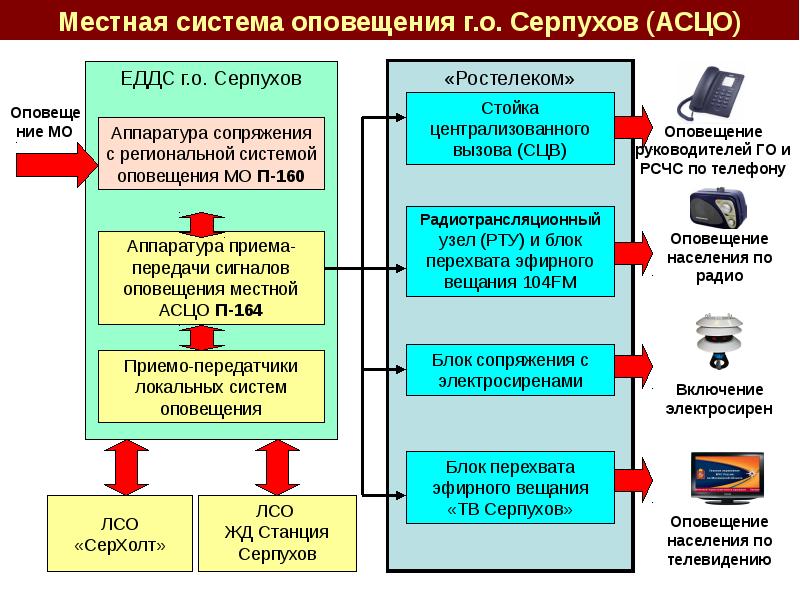 Проект оповещения го и чс