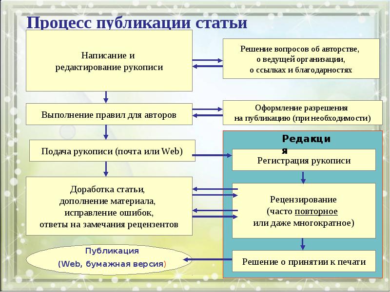 Заказать Написание Статьи Для Публикации