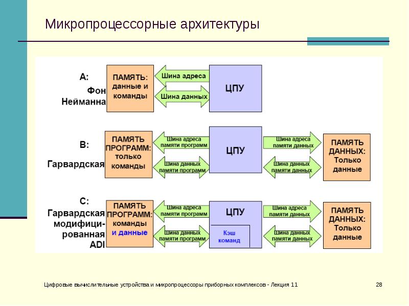 Архитектура микропроцессоров intel проект