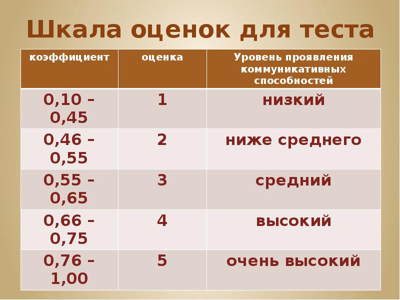 Тестовая система оценивания