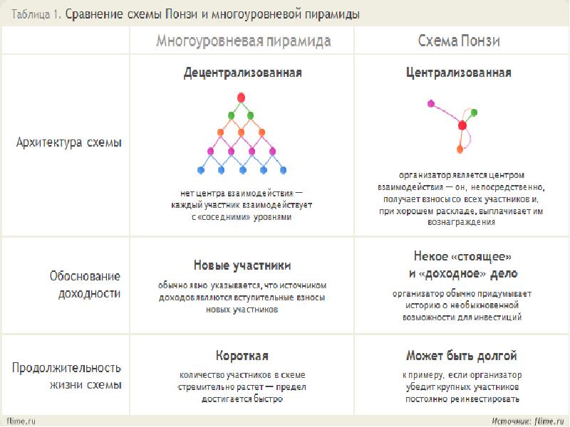 Схема понци финансовая пирамида