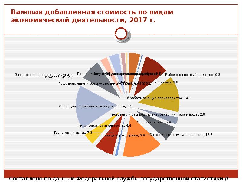 Добавленной стоимостью предприятия. Валовую добавленную стоимость по видам экономической деятельности. Валовая добавленная стоимость по видам экономической деятельности. Виды экономической деятельности торговля. ВДС по видам экономической деятельности.