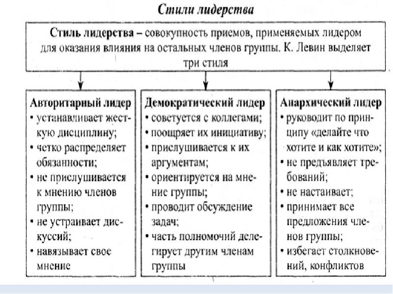 Групповая дифференциация и лидерство презентация 10 класс профиль