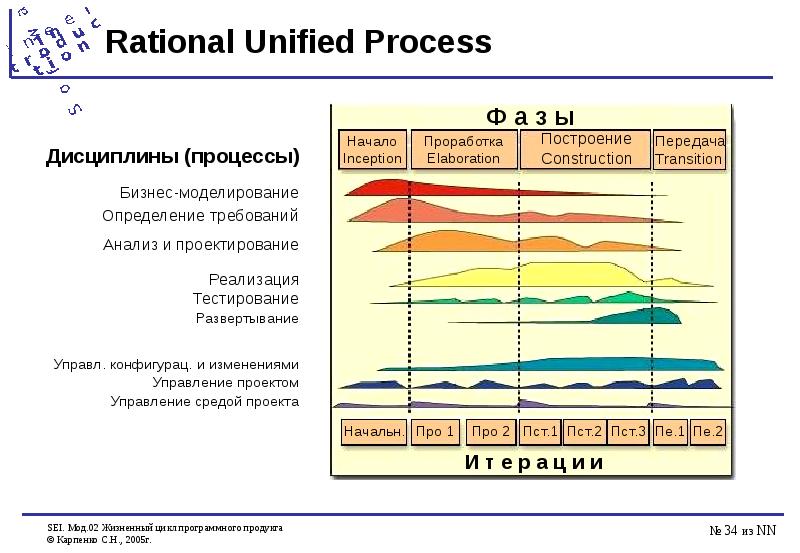 Ty gia tien rup nga. Rup модель жизненного цикла. Стадии методология Rational Unified process. Технология Rational Unified process (Rup). Rup методология.