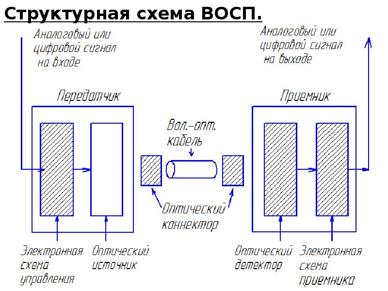 Передающие оптические модули обобщенная структурная схема принцип работы