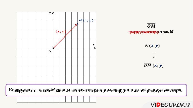 Координаты вектора k. Связь между координатами векторов и координатами точек. Координаты вектора тест видеоурок. Зависимость между координатами поля выпучивания график.