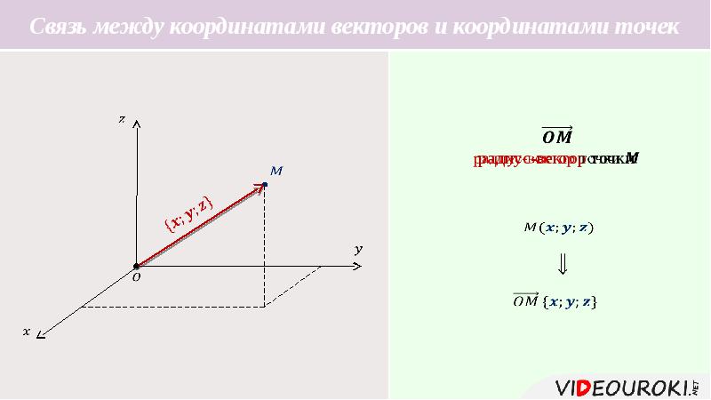 Связь между координатами вектора и координатами точек презентация