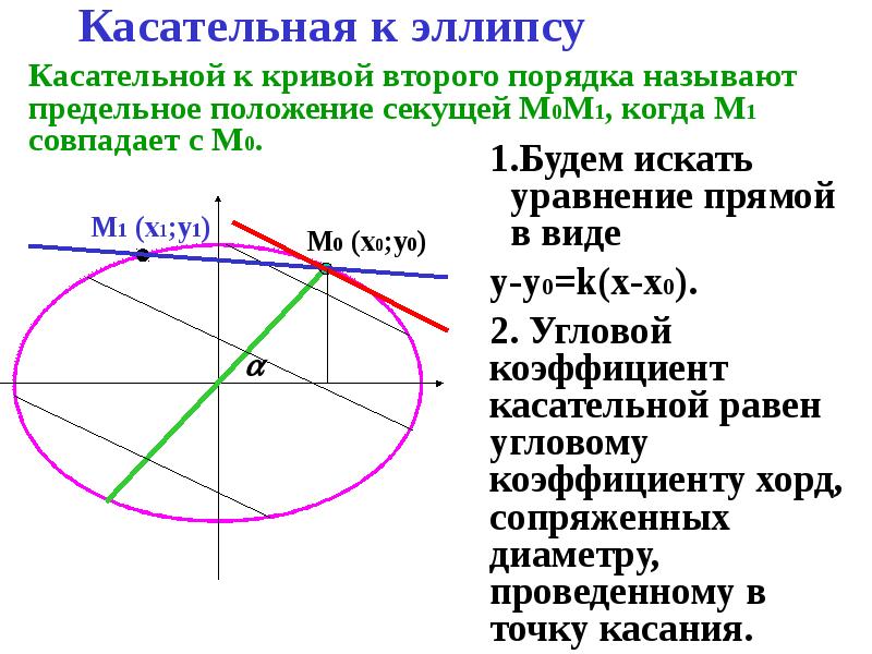 Касательная через точку