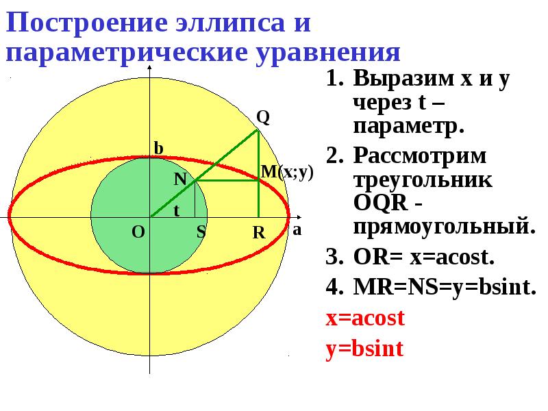 Полярное уравнение эллипса