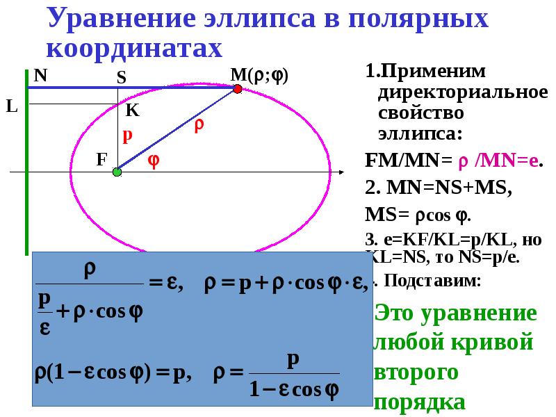 Координаты эллипса. Уравнение эллипса в Полярных координатах. Эллипс уравнение второго порядка. Уравнение овала. Параметрическое уравнение эллипса.