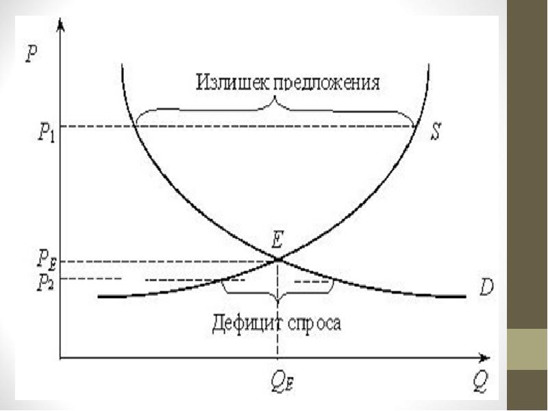 Производство спрос и предложение. Микроэкономика спрос и предложение. Микроэкономика графики. Графики в микрр экономике. График спроса и предложения Микроэкономика.