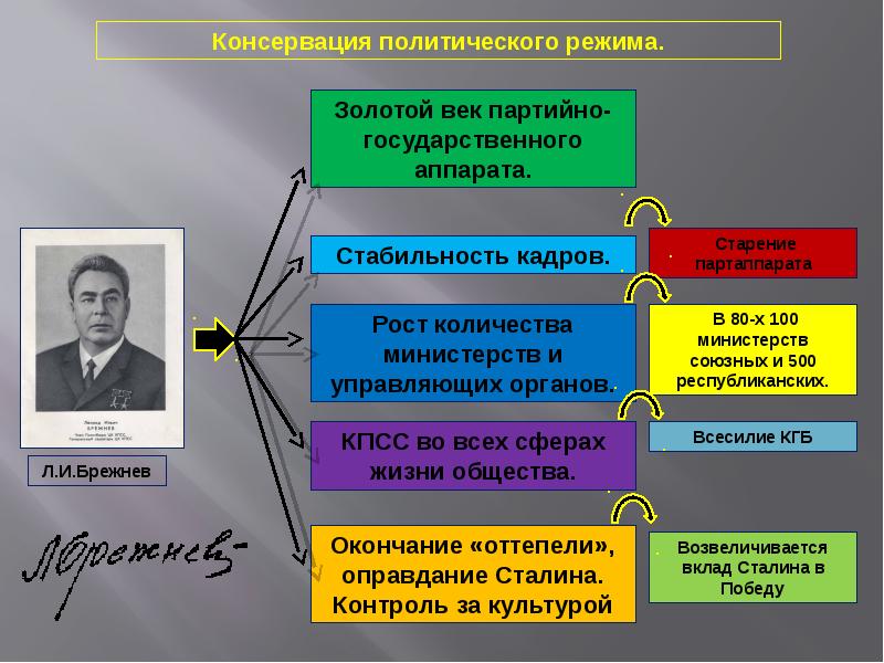 Экономическое развитие ссср при брежневе презентация