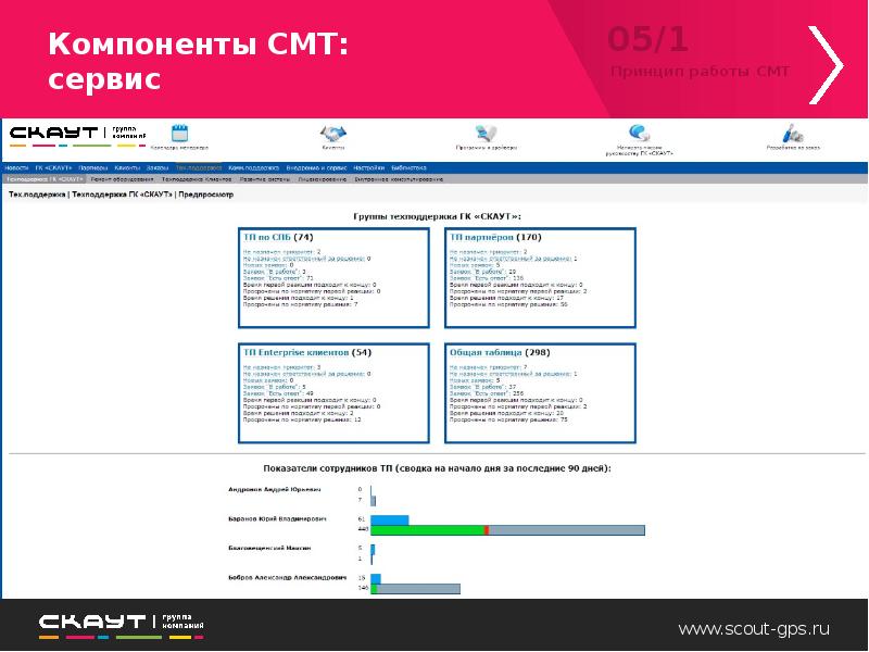 Смт работа. Смт сервис. смт мониторинг транспорта. проверенные решения.
