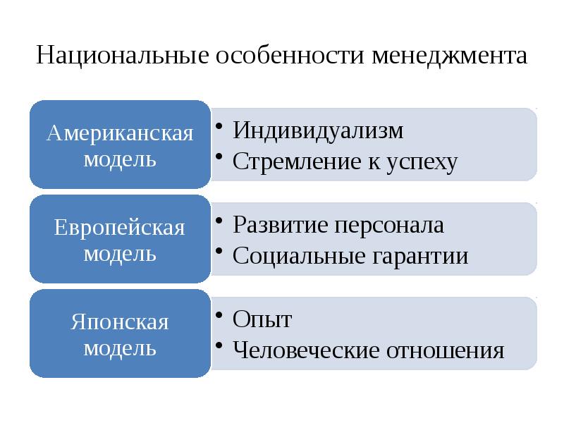 Особенности менеджмента. Национальные особенности менеджмента. Национальные особенности мотивационного менеджмента. Национальные особенности управления организацией. Характеристика страновых особенностей менеджмента.