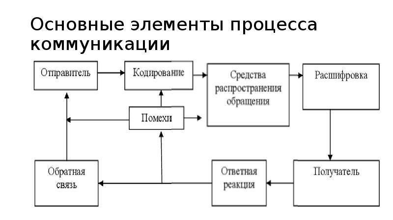 Основные элементы коммуникации презентация