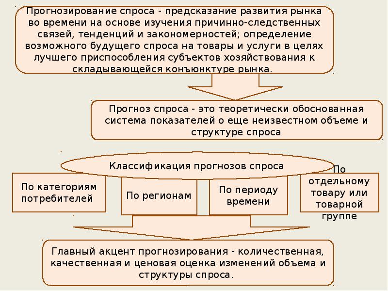 Группа спроса. Прогнозирование спроса. Методы оценки и прогнозирования спроса. Метод прогнозирования спроса. Этапы прогнозирования спроса.