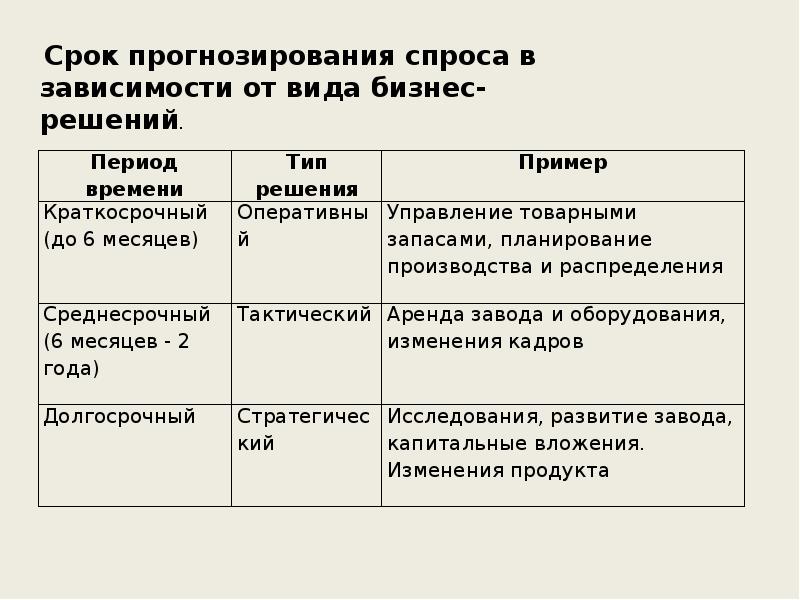 Прогнозный период проекта