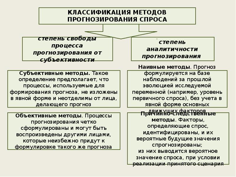 Прогнозирование потребительского спроса. Процесс прогнозирования спроса презентация. Прогнозирование спроса факторы. К методам прогнозирования спроса относятся. Измерение и прогнозирование спроса на товар доклад.