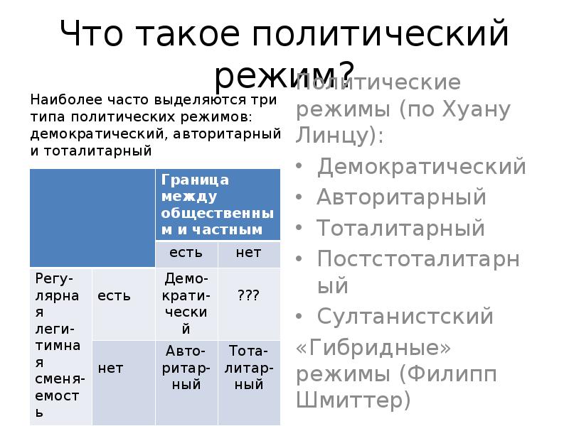 Международные режимы. Гибридные режимы Политология. Хуан Линц типология политических режимов. Признаки гибридного режима. Гибридный режим.