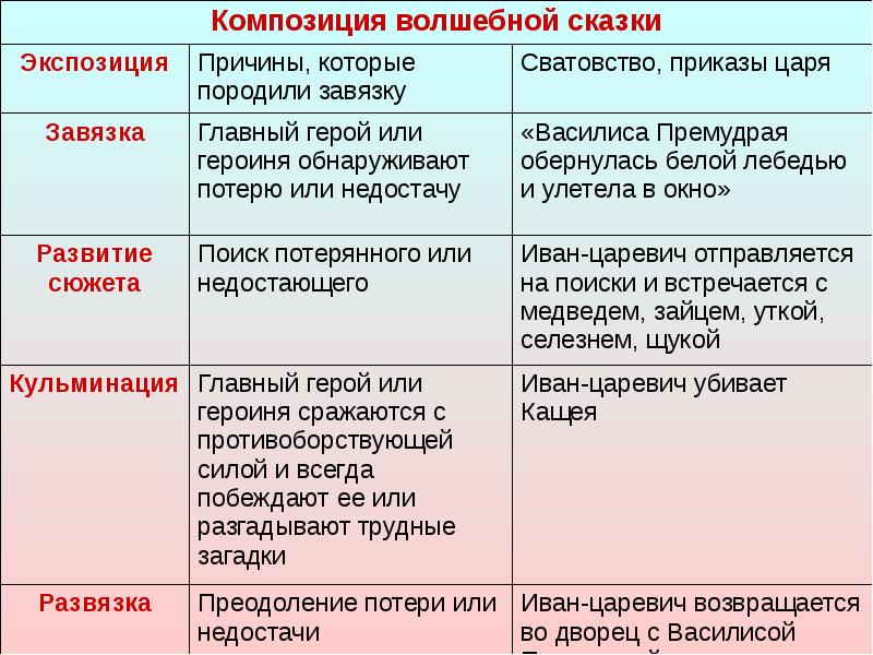 План народной сказки