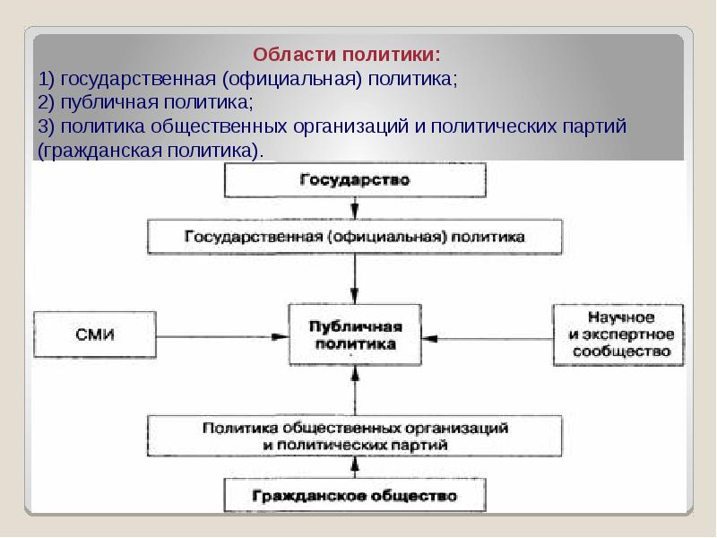 Официальная политика. Области политики. Политика в области. Государственная официальная политика. Области политики Гражданская политика.