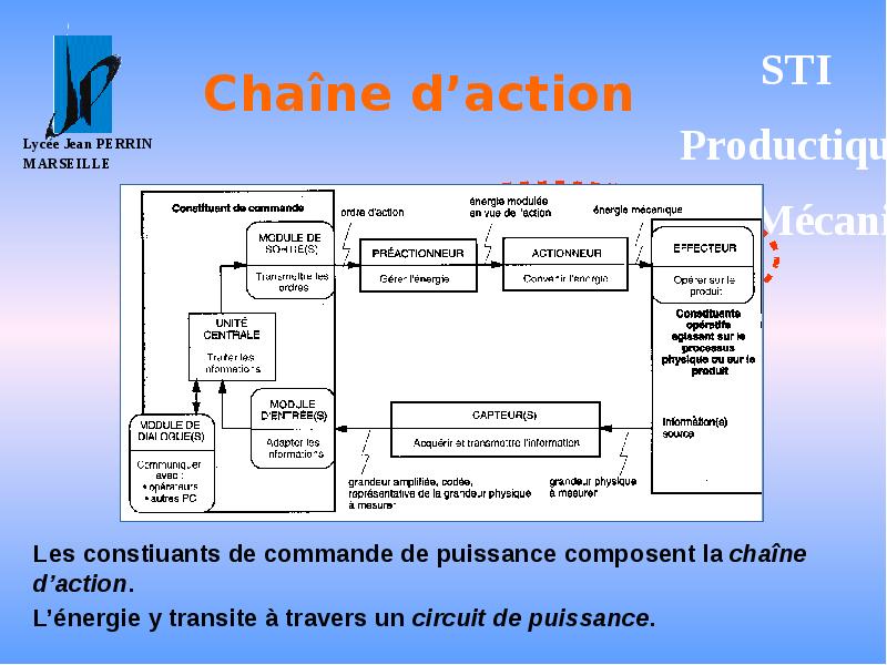 Chaîne d’action Chaîne d’action