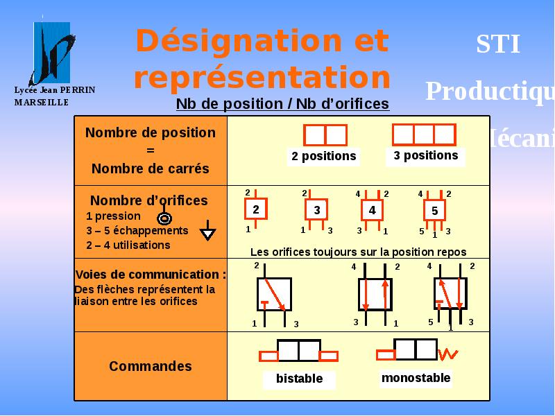 Désignation et représentation Désignation et représentation