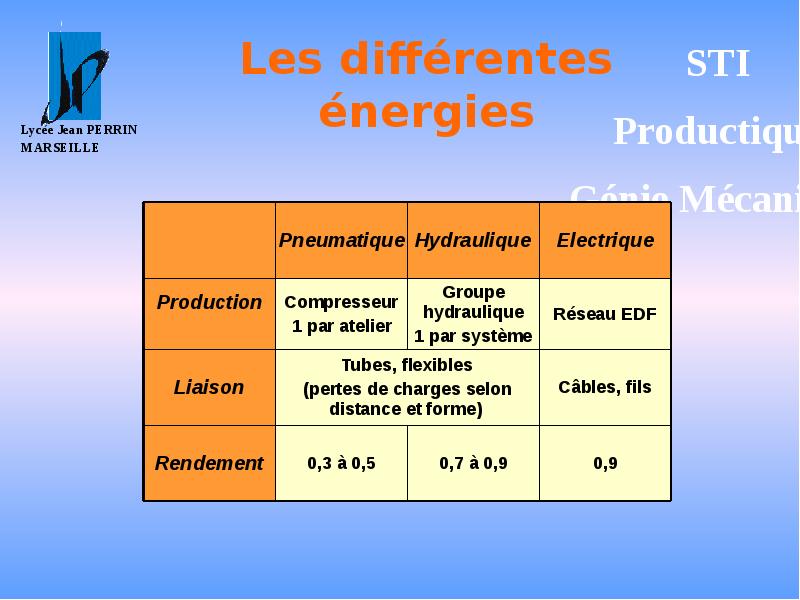 Les différentes énergies Les différentes énergies